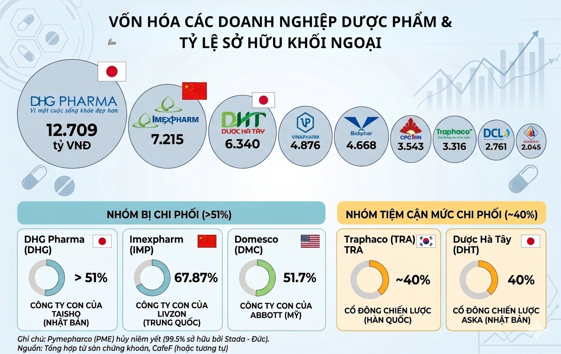 Những doanh nghiệp dược lớn nhất Việt Nam đã nằm trong tay nước ngoài 11 info duoc3 1778632277500 1778632277650285177231
