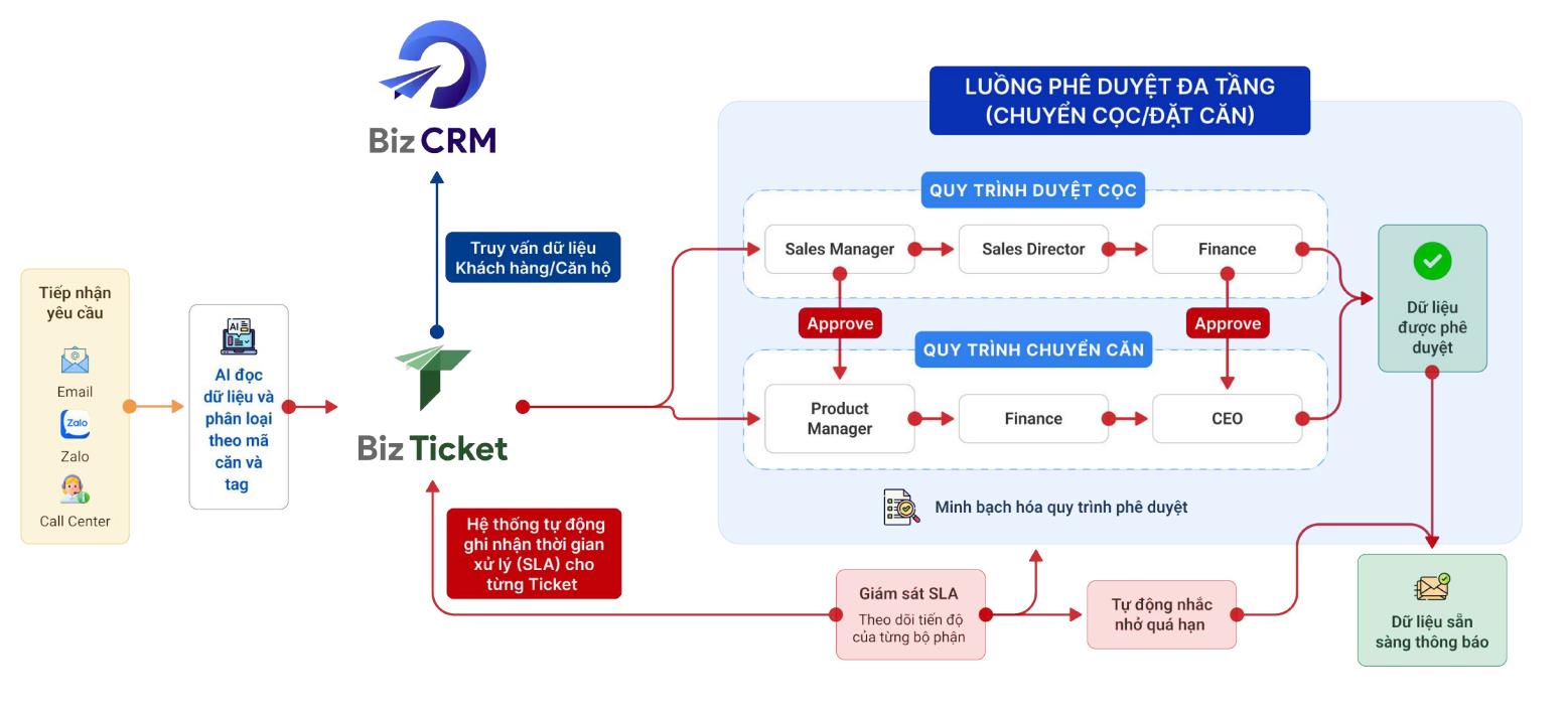 Bizfly CRM giải bài toán quản trị trải nghiệm khách hàng cho tập đoàn địa ốc lớn - Ảnh 2.