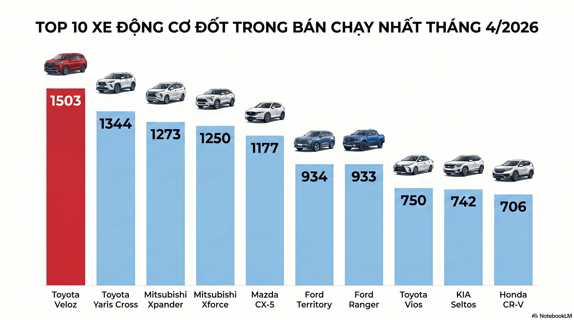 Không phải Mazda CX-5, 'vua doanh số' xe xăng tháng 4 tại Việt Nam lại là cái tên từng nhiều lần lép vế trước Xpander - Ảnh 2.