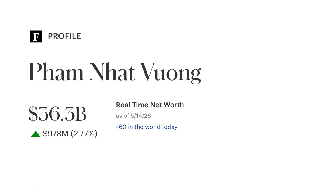 Tỷ phú Phạm Nhật Vượng lập kỷ lục chưa từng có, lớn hơn 10% GDP Việt Nam- Ảnh 2.
