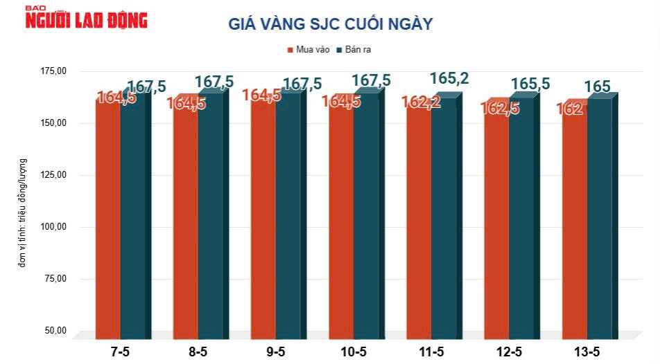 Giá vàng miếng SJC thấp nhất 1 tuần, rút ngắn cách biệt rất nhanh với giá thế giới - Ảnh 2.