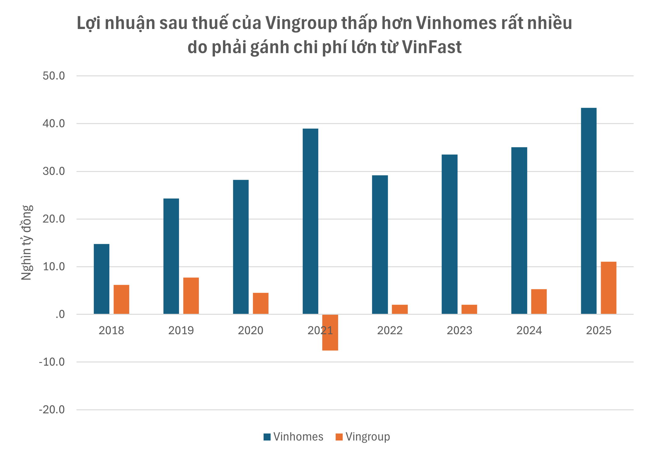 Nước cờ tái cấu trúc của VinFast: Gánh nặng trăm ngàn tỷ được trút bỏ, bức tranh tài chính Vingroup sẽ bừng sáng?- Ảnh 4.