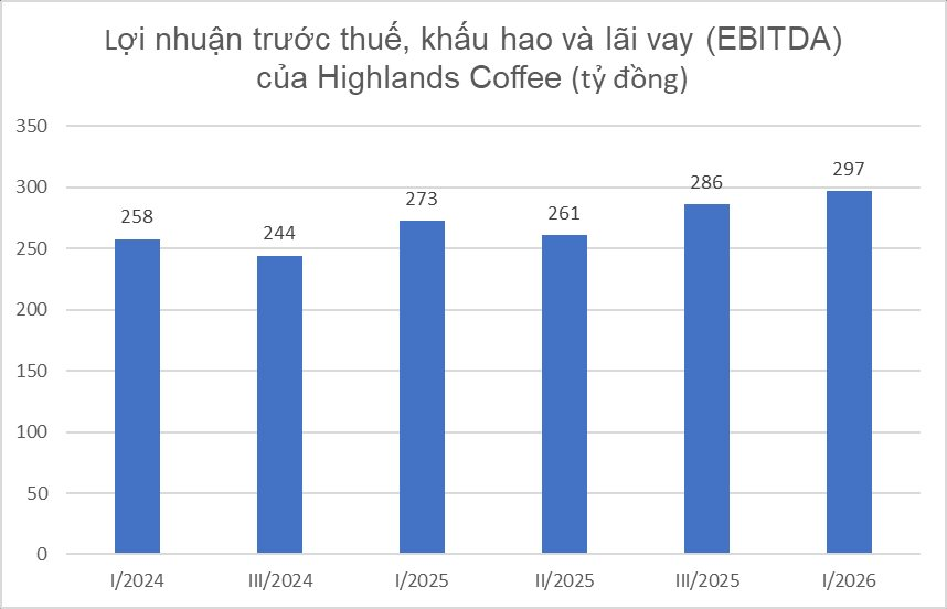 Highlands Coffee đóng 31 cửa hàng, lợi nhuận vẫn lập đỉnh lịch sử gần 300 tỷ đồng/quý- Ảnh 2.