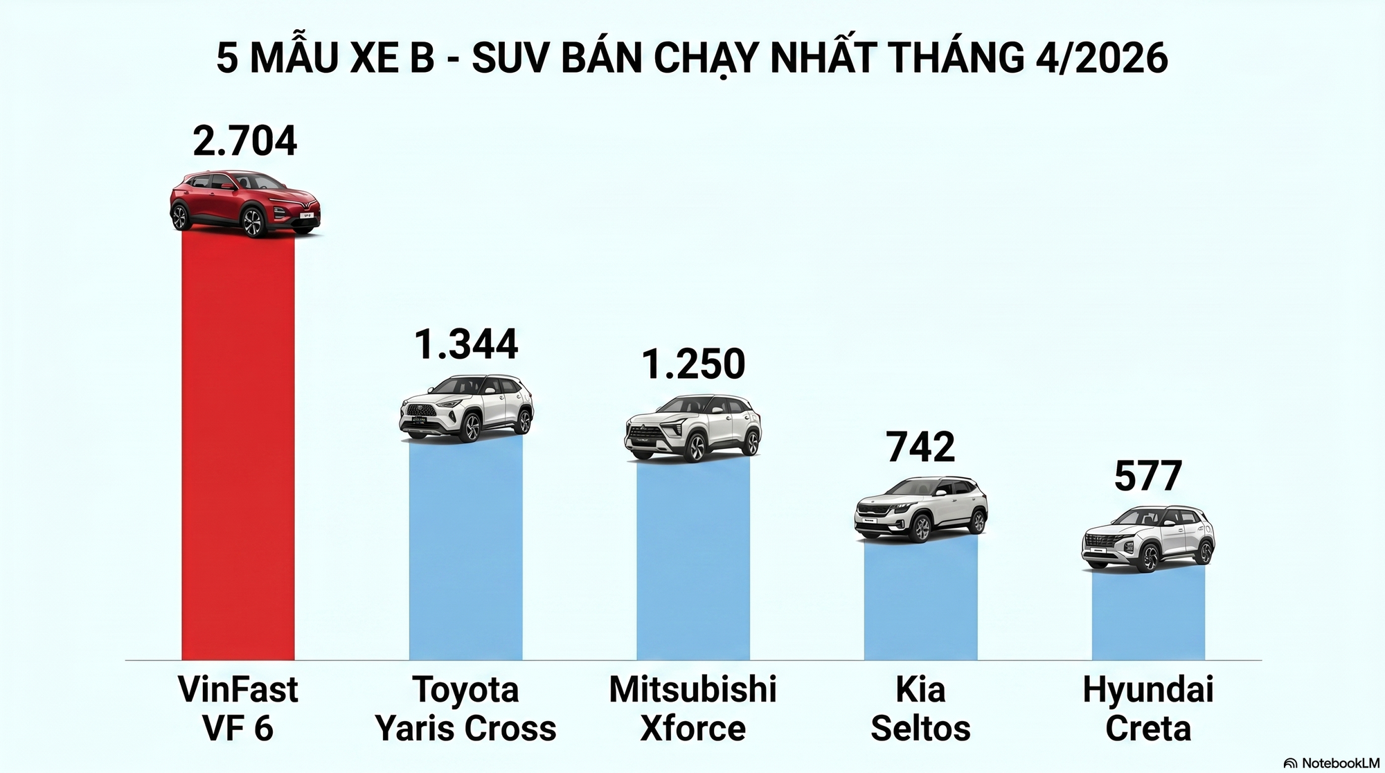 Ô tô điện VinFast của tỷ phú Phạm Nhật Vượng vẫn đang 'gõ đầu' xe Nhật - Hàn để làm 'vua' ở một phân khúc xe phổ thông - Ảnh 2.