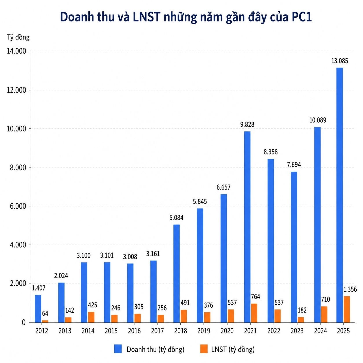 PC1 kinh doanh ra sao trước khi Chủ tịch cùng 6 lãnh đạo bị khởi tố?- Ảnh 2.