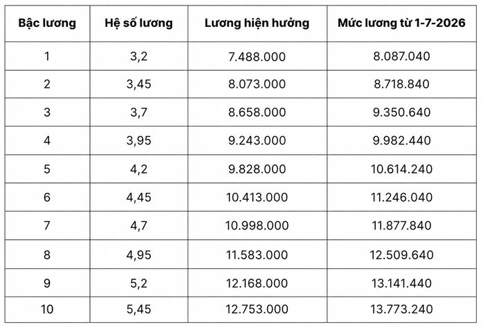 Chi tiết bảng lương quân đội từ ngày 1-7 khi lương cơ sở tăng lên 2,53 triệu đồng - Ảnh 2.