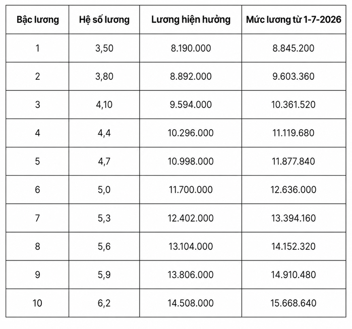 Chi tiết bảng lương quân đội từ ngày 1-7 khi lương cơ sở tăng lên 2,53 triệu đồng - Ảnh 4.