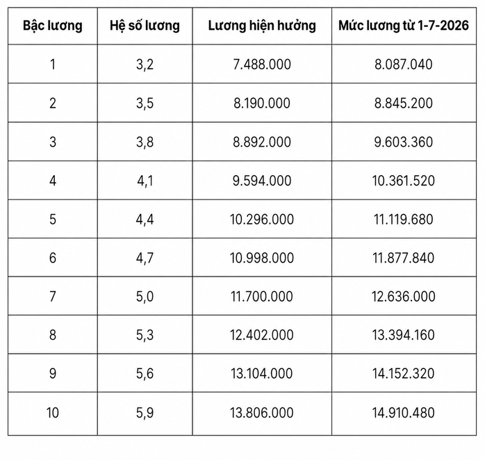 Chi tiết bảng lương quân đội từ ngày 1-7 khi lương cơ sở tăng lên 2,53 triệu đồng - Ảnh 5.