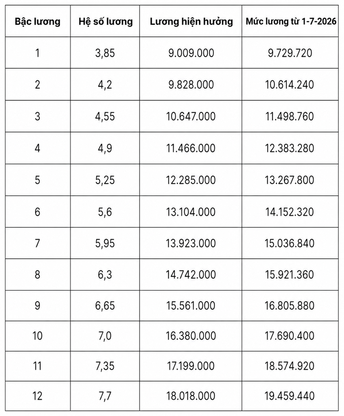 Chi tiết bảng lương quân đội từ ngày 1-7 khi lương cơ sở tăng lên 2,53 triệu đồng - Ảnh 6.