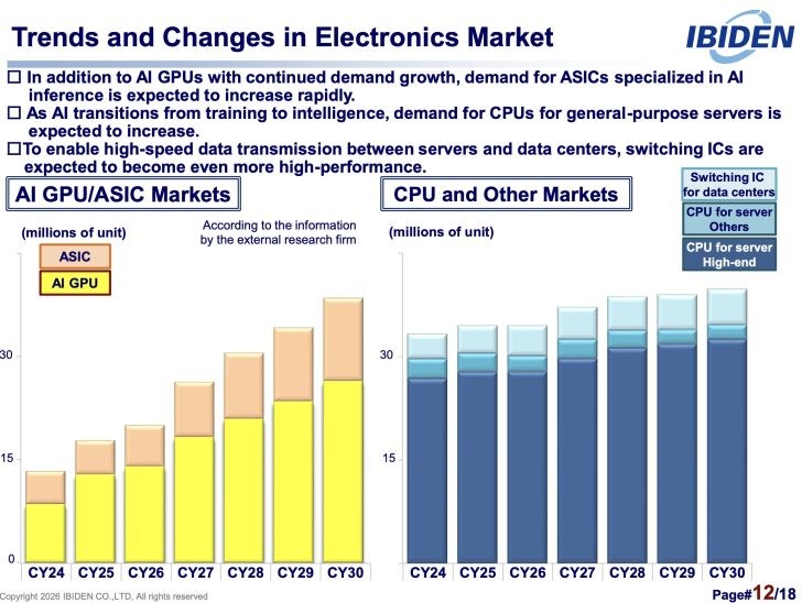 Không chỉ GPU, AI tự hành đang kéo nhu cầu CPU máy chủ tăng mạnh- Ảnh 3.