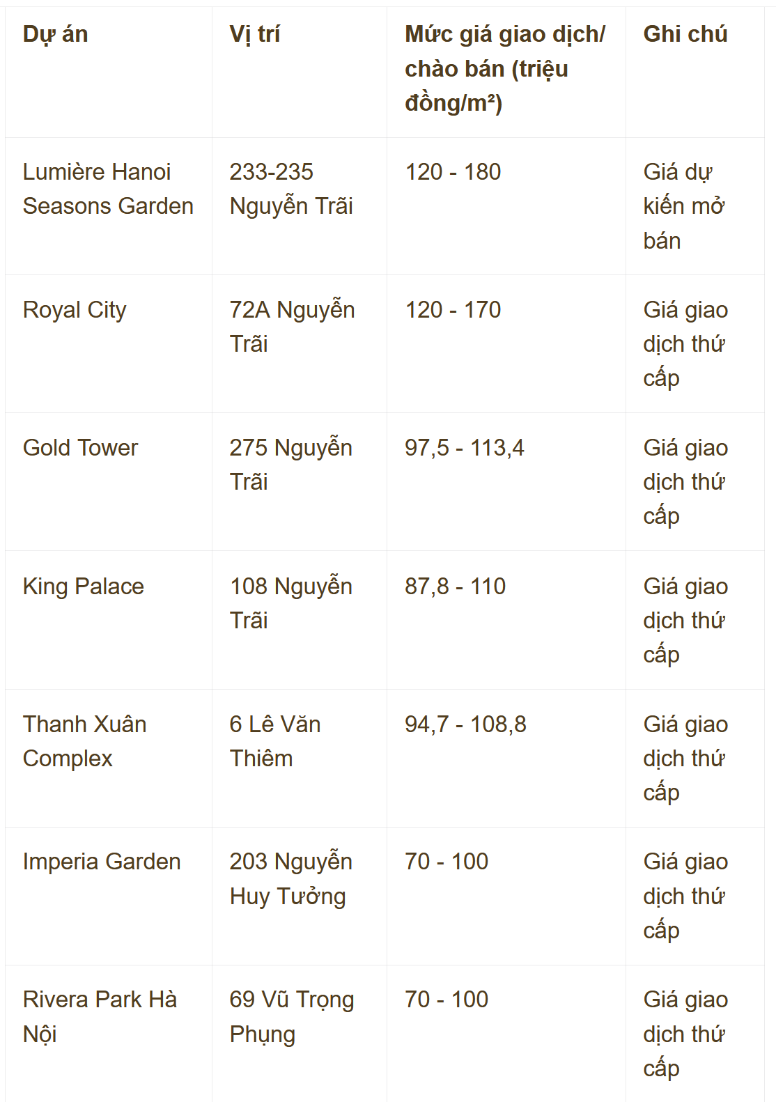 Từng gây xôn xao với mức giá "được đồn đoán" lên tới 280 triệu đồng/m2, dự án nằm trên “đất vàng” Nguyễn Trãi bất ngờ giảm giá chào về 120-180 triệu đồng/m2 - Ảnh 4.