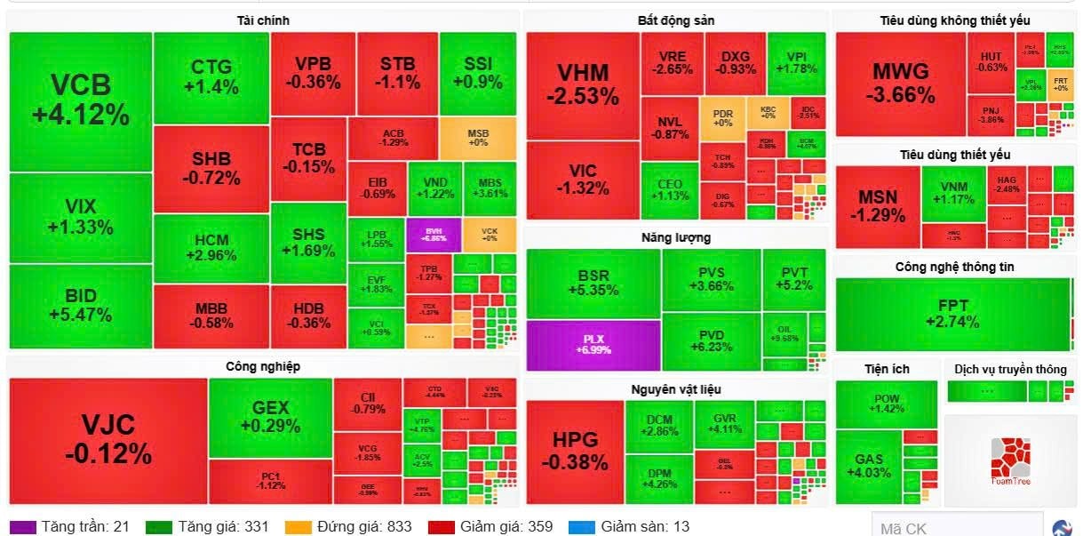 Cổ phiếu Big4 và dầu khí kéo VN-Index thoát hiểm phiên đầu tuần- Ảnh 1.