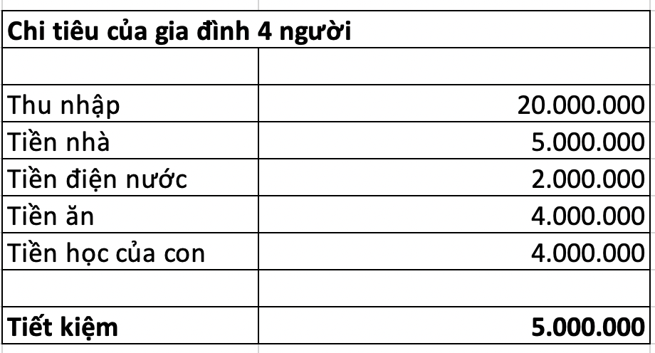 Gia đình 4 người thu nhập 20 triệu/tháng: Từng tiết kiệm được 5 triệu nhưng lúc nào cũng thấy ngột ngạt, đến khi đổi cách tiêu tiền mới dễ thở hơn- Ảnh 3.