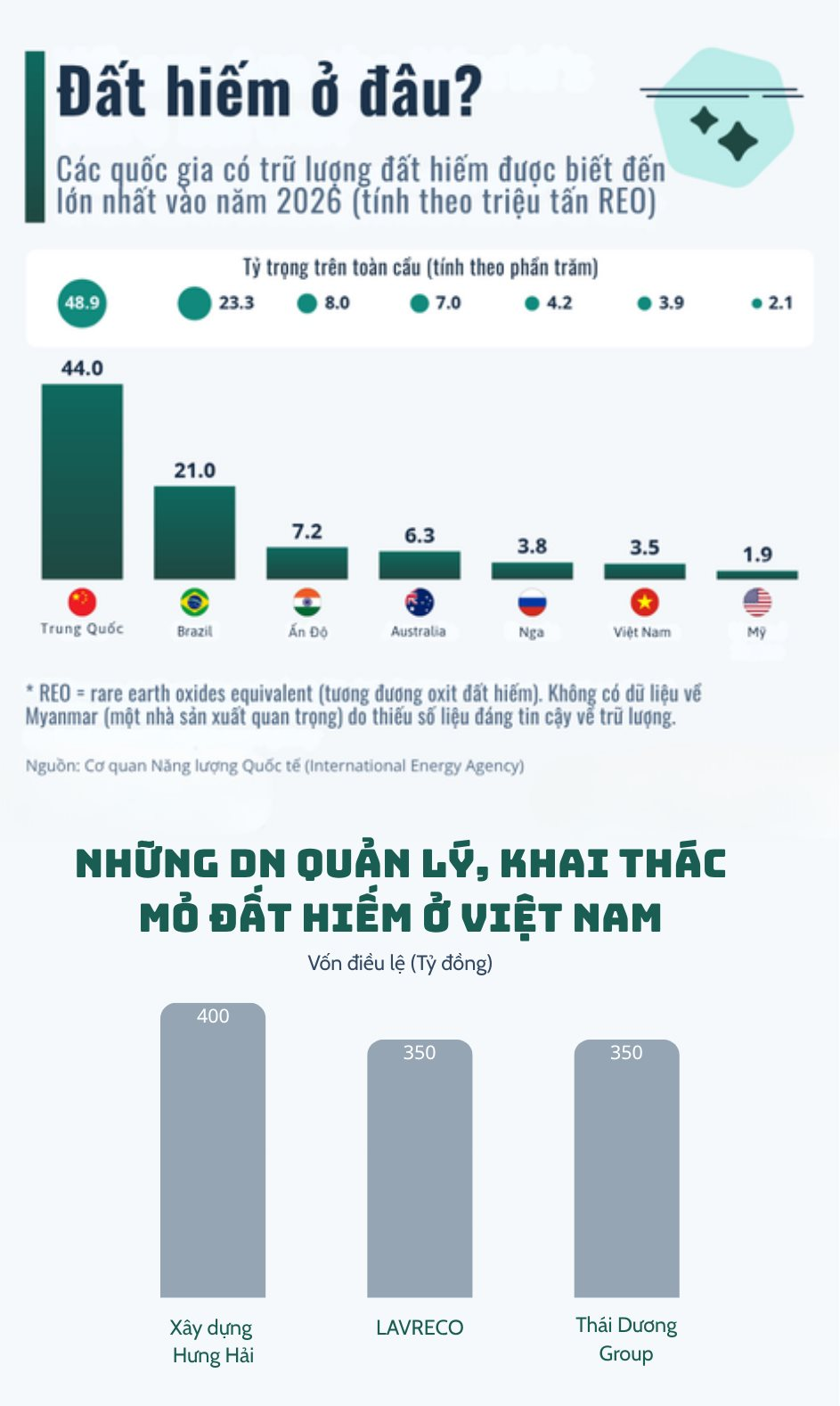 3,5 triệu tấn trữ lượng đất hiếm của Việt Nam, đứng trên cả Mỹ: Thực tế phũ phàng tại các DN quản lý, khai thác mỏ- Ảnh 1.