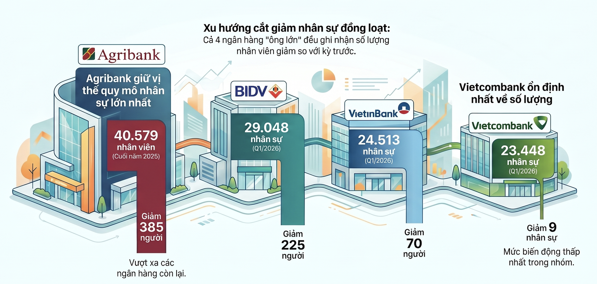 Tinh giảm nhân sự ngân hàng 2026: Điều gì đang diễn ra tại các ông lớn? - Ảnh 2. Tinh giảm nhân sự ngân hàng 2026: Điều gì đang diễn ra tại các ông lớn? - Ảnh 2.