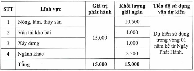 Agribank dự kiến chào bán tối đa 15.000 tỷ đồng trái phiếu 2 Agribank dự kiến chào bán tối đa 15.000 tỷ đồng trái phiếu - Ảnh 1.