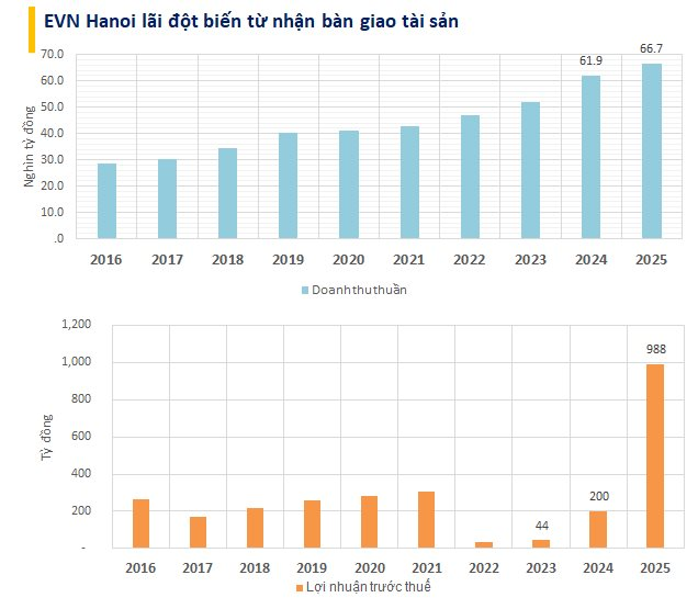 Bán thứ không thể thiếu cho hàng triệu người dân Hà Nội, một công ty thu về 60.000 tỷ đồng- Ảnh 1.