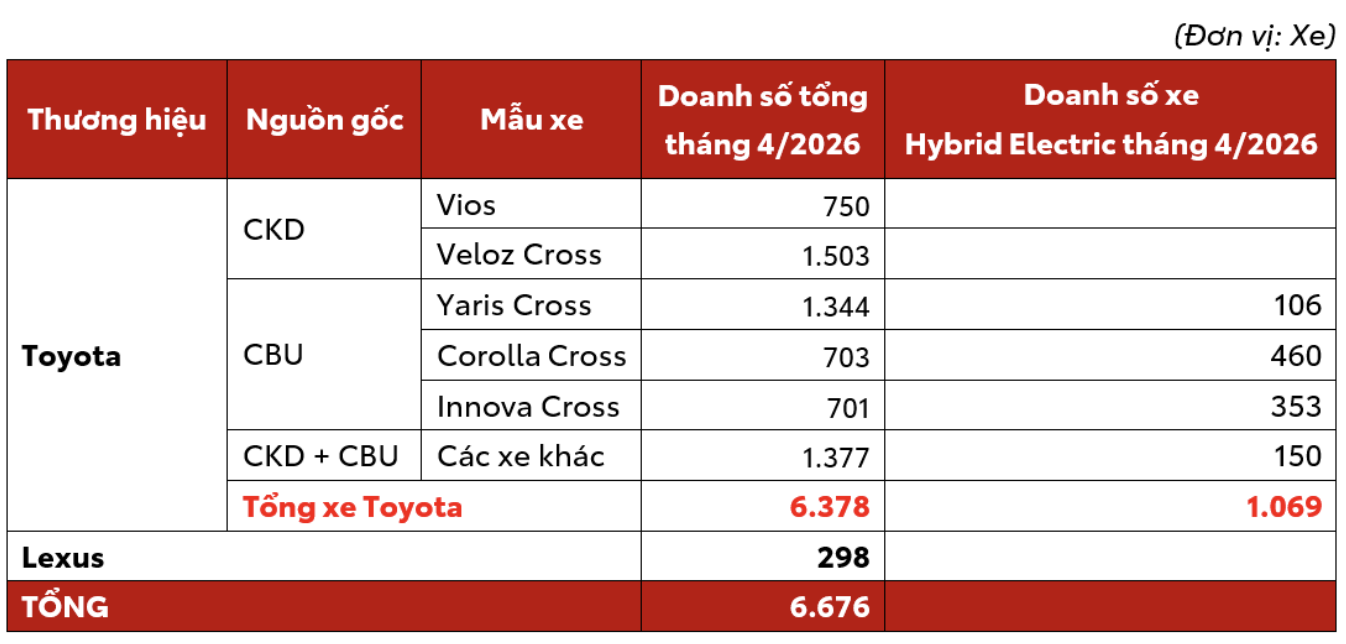 Veloz Cross bất ngờ soán ngôi Yaris Cross trở thành xe Toyota bán chạy nhất, Vios trở lại top 3- Ảnh 1.