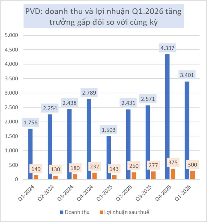 Một "ông lớn" dầu khí báo lãi quý 1 gấp đôi cùng kỳ, rủng rỉnh hơn 3.100 tỷ đồng tiền mặt- Ảnh 2.