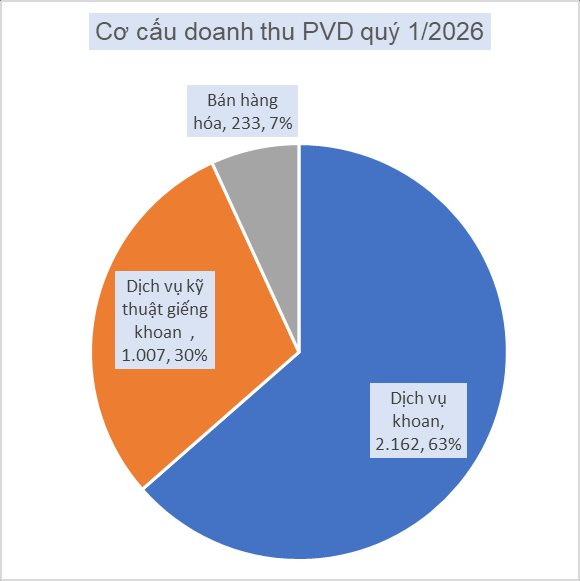 Một "ông lớn" dầu khí báo lãi quý 1 gấp đôi cùng kỳ, rủng rỉnh hơn 3.100 tỷ đồng tiền mặt- Ảnh 3.