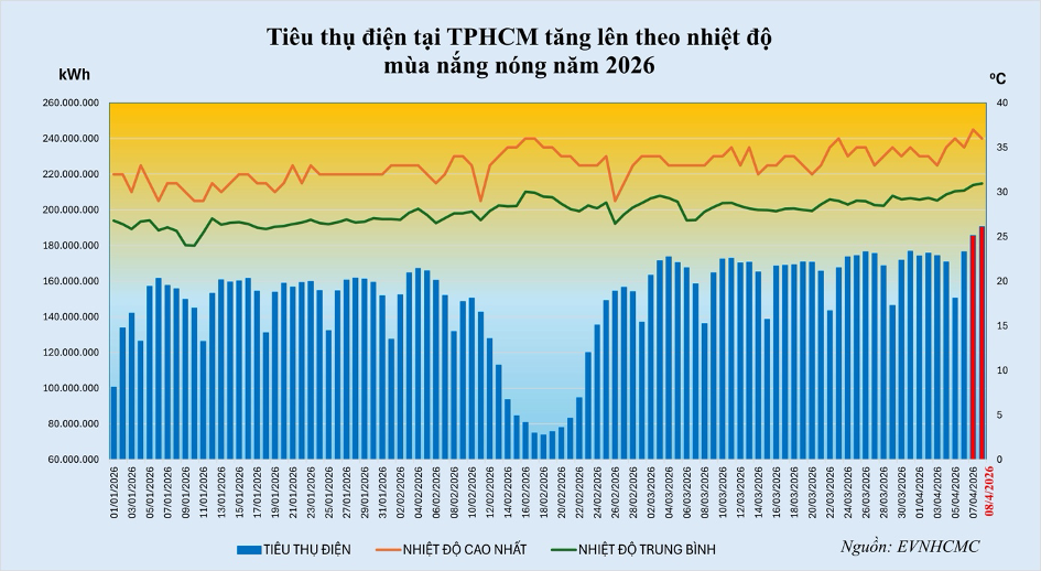 Điện mặt trời mái nhà: Giải pháp tiết kiệm điện cho TPHCM năm 2026 - Ảnh 1.