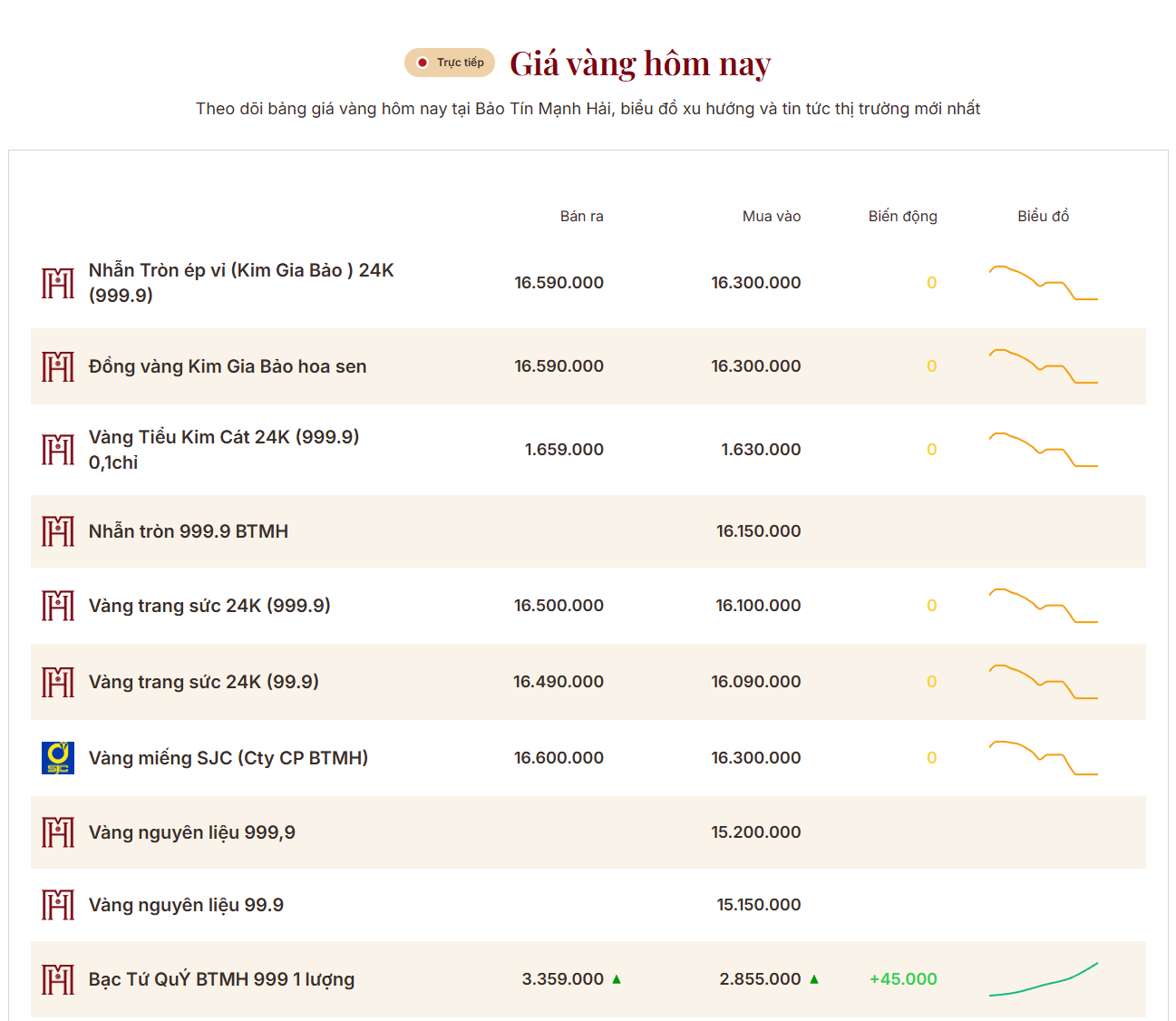 Giá vàng nhẫn trơn, vàng miếng ngày 2/5 - Ảnh 2.