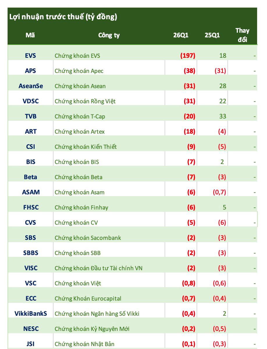 20 công ty chứng khoán thua lỗ trong quý 1/2026, xuất hiện mức lỗ tới 200 tỷ đồng- Ảnh 1.
