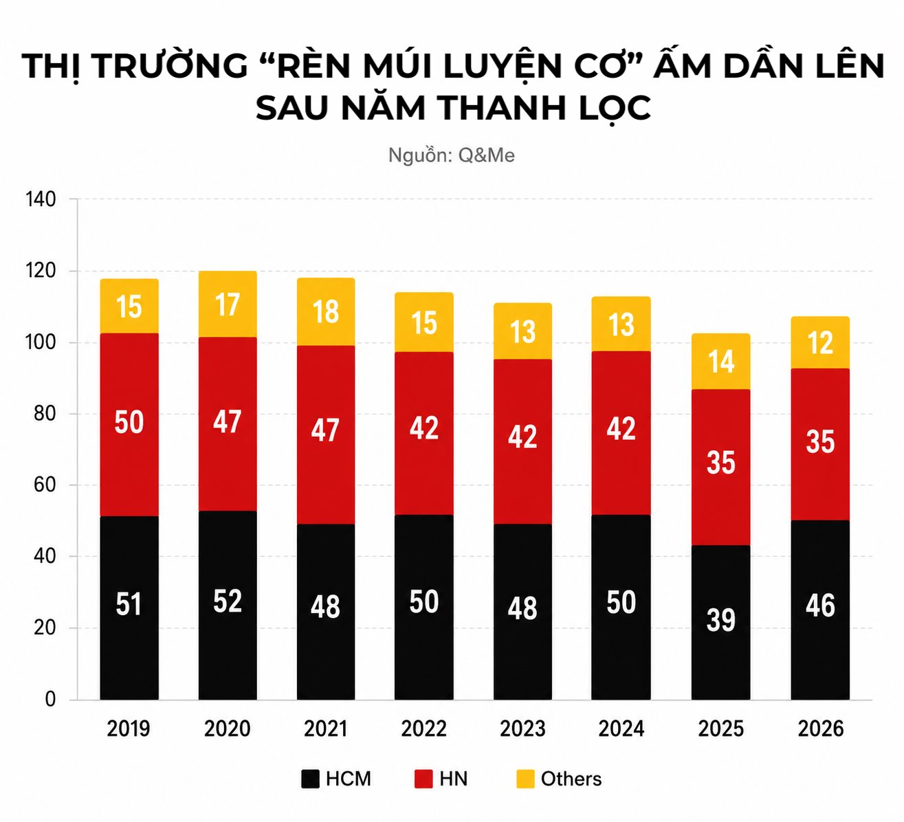 Chuỗi 'rèn múi luyện cơ' giá rẻ 300.000 đồng/tháng lăm le soán ngôi vua phòng gym của California Fitness, riêng Fitness Elite mất hút khỏi top đầu 10 443535f7 9cc4 45c5 b8cb 785814e1bfed 1779250690560 1779250690860390231059