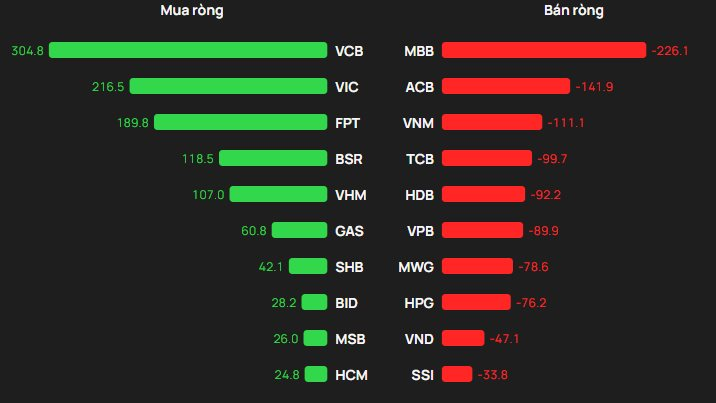 Khối ngoại "tung" hơn 700 tỷ gom ba cổ phiếu bluechips trong phiên VN-Index biến động mạnh- Ảnh 1.