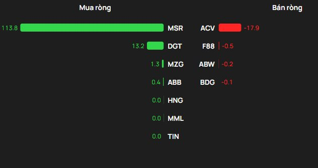 Khối ngoại "tung" hơn 700 tỷ gom ba cổ phiếu bluechips trong phiên VN-Index biến động mạnh- Ảnh 3.