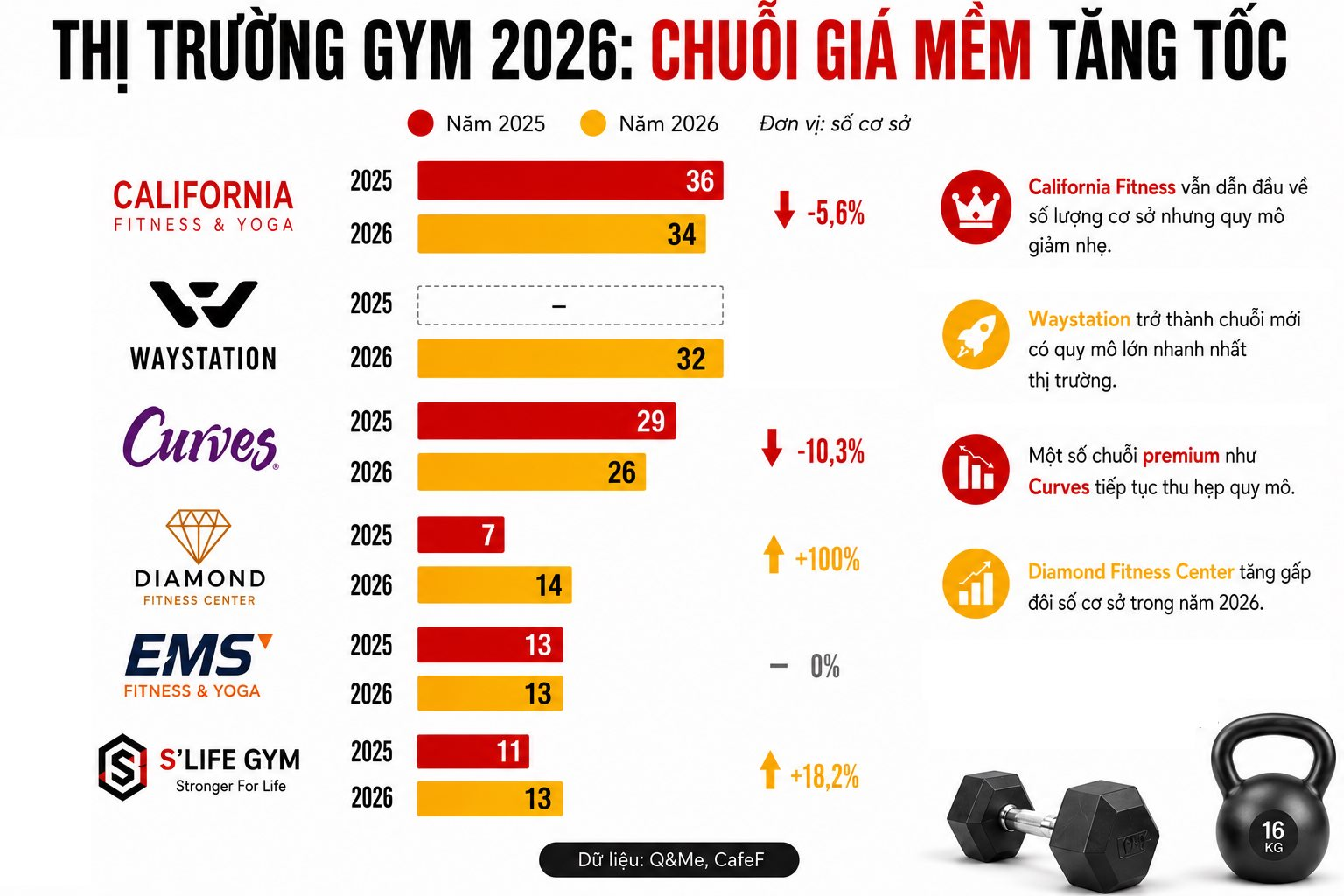 Chuỗi 'rèn múi luyện cơ' giá rẻ 300.000 đồng/tháng lăm le soán ngôi vua phòng gym của California Fitness, riêng Fitness Elite mất hút khỏi top đầu 11 e7dbaf0c 651c 4b38 8ad2 3b5ce62354d0 1779250691647 17792506917821732931488