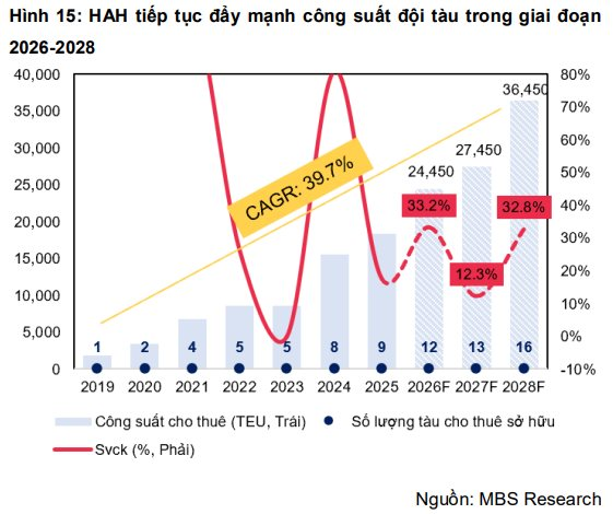 Giá cước cho thuê neo cao, doanh nghiệp sở hữu đội tàu container lớn nhất Việt Nam kỳ vọng tăng trưởng mạnh- Ảnh 3.