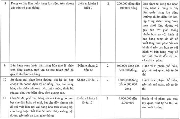 Hà Nội đề xuất phạt tới 6 triệu đồng hành vi lấn chiếm vỉa hè kinh doanh- Ảnh 4.