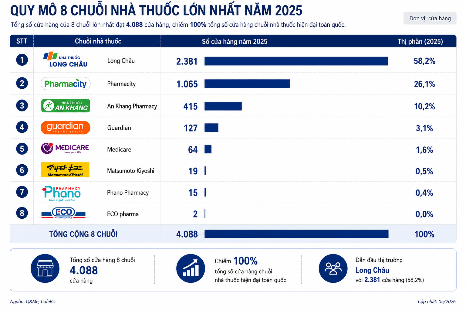 Thị trường chuỗi nhà thuốc Việt dịch chuyển mạnh về tỉnh lẻ: Long Châu, Pharmacity và An Khang tăng điểm bán- Ảnh 2.