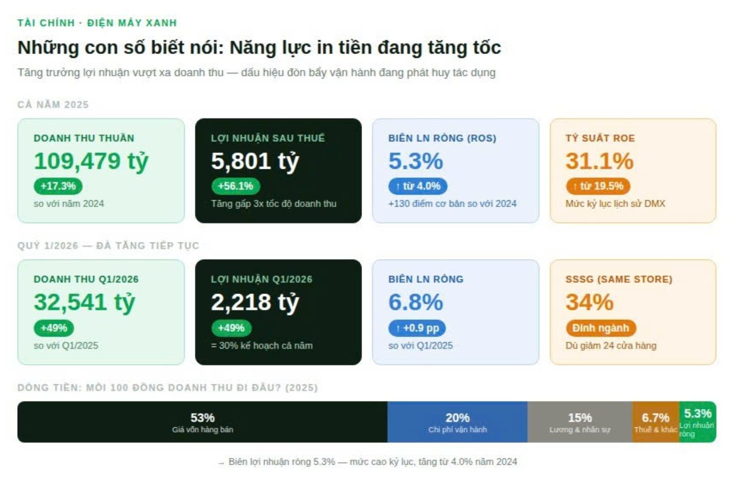 Với 3 cú hích này, Điện Máy Xanh tham vọng thống lĩnh 70% thị phần điện máy trước thềm IPO bom tấn - Ảnh 2.
