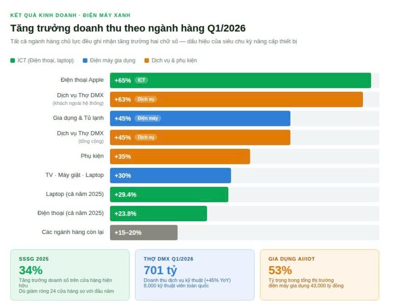 Với 3 cú hích này, Điện Máy Xanh tham vọng thống lĩnh 70% thị phần điện máy trước thềm IPO bom tấn - Ảnh 3.