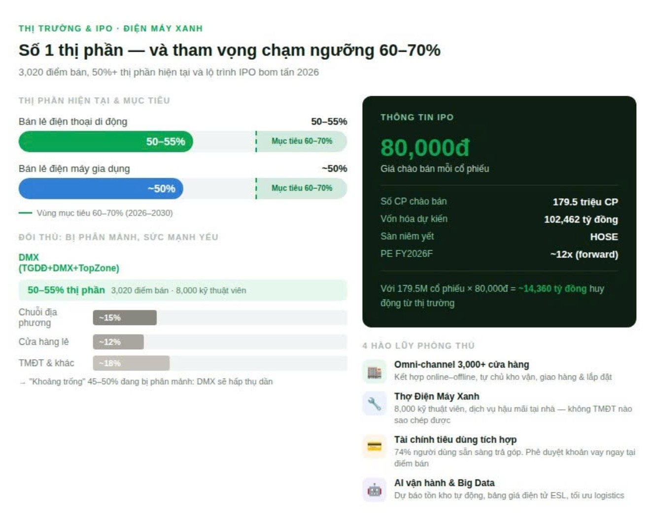 Với 3 cú hích này, Điện Máy Xanh tham vọng thống lĩnh 70% thị phần điện máy trước thềm IPO bom tấn - Ảnh 4.