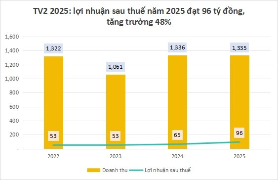 Trước khi chủ tịch bị khởi tố, TV2 làm ăn ra sao?- Ảnh 1.