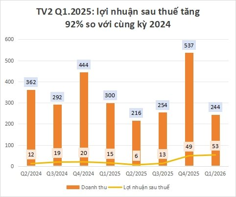 Trước khi chủ tịch bị khởi tố, TV2 làm ăn ra sao?- Ảnh 2.