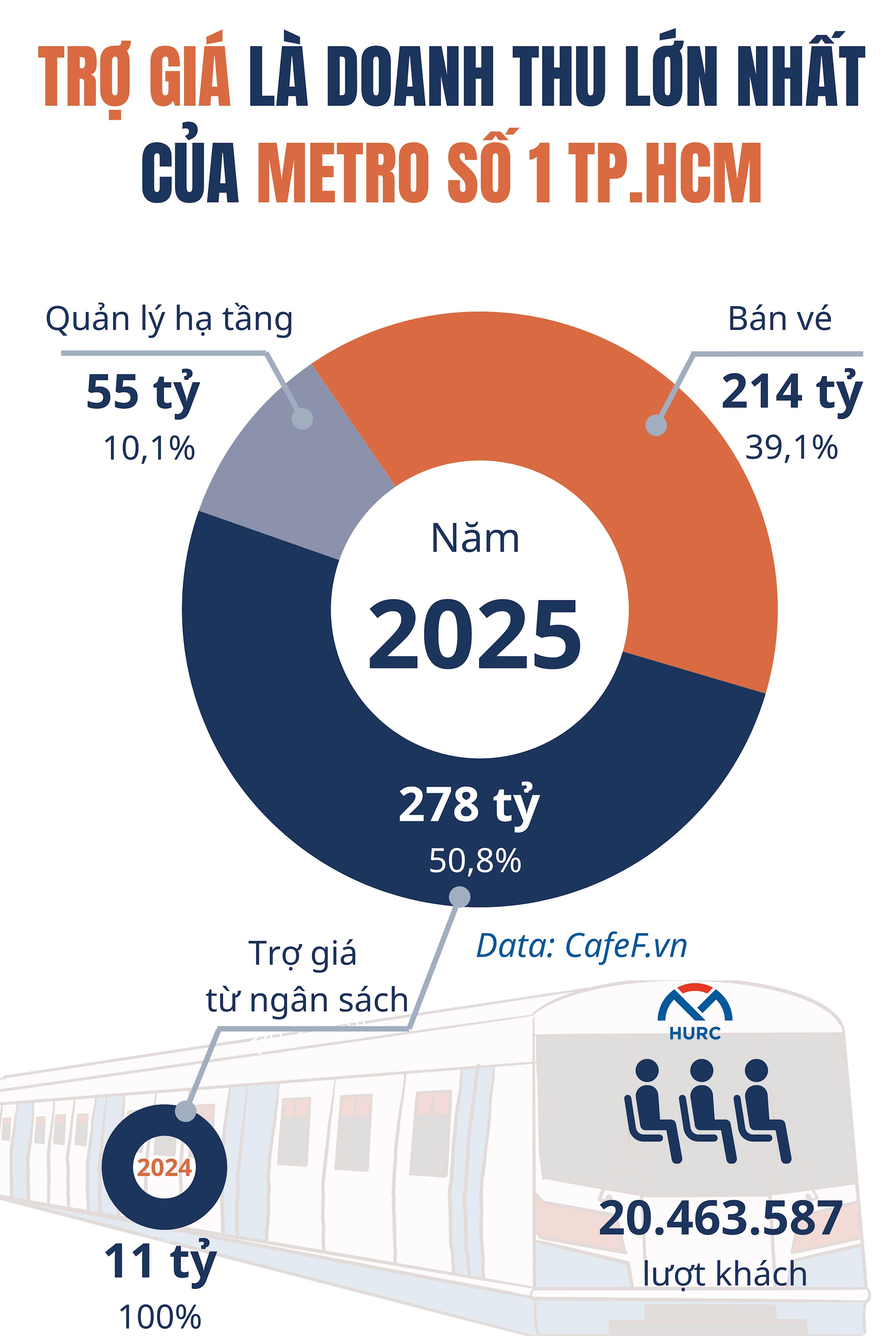 Đằng sau cú tăng 49 lần ngoạn mục của Metro số 1 TP.HCM, công nghệ hãm tái sinh đem đến điều bất ngờ- Ảnh 1.