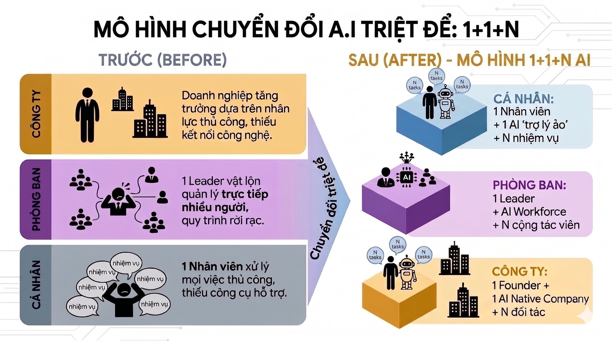 Kỷ nguyên công ty 1 người: CEO học cách nói chuyện, điều phối "đội quân AI" - Ảnh 2.