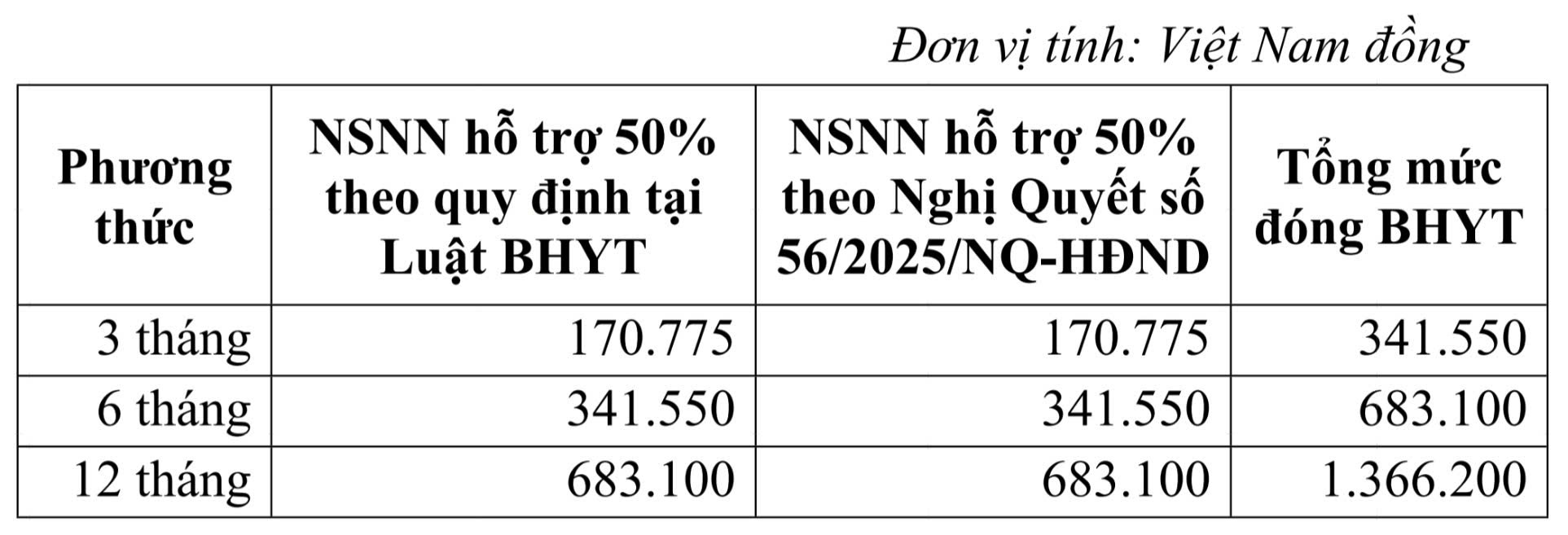 Từ ngày 1-7, lương đóng BHTN cao nhất của người lao động lên đến 106,2 triệu đồng/tháng  - Ảnh 4.