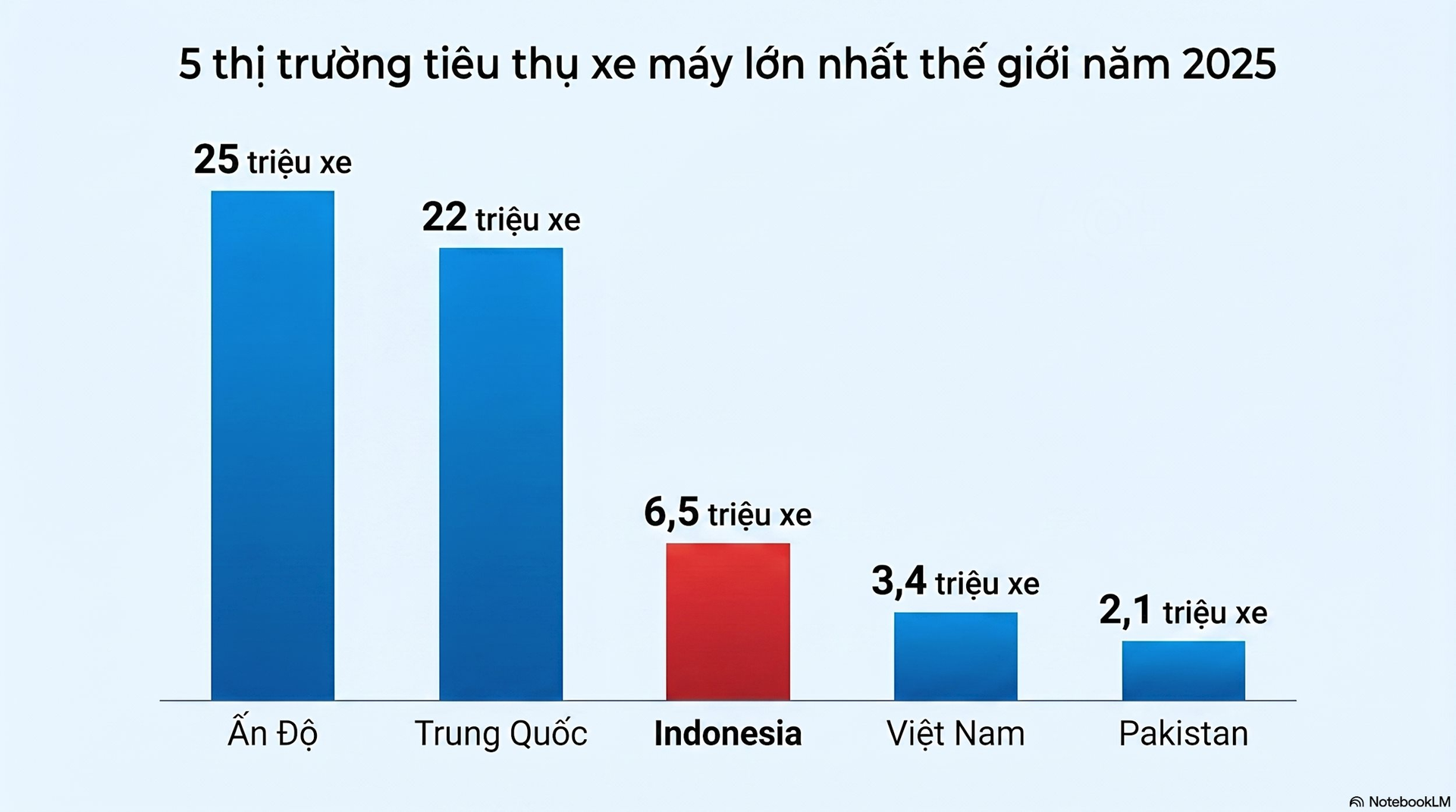 VinFast mang xe máy điện vào 'lãnh địa bất khả xâm phạm' của Honda và Yamaha - cơ hội nào cho hãng xe Việt?- Ảnh 2.