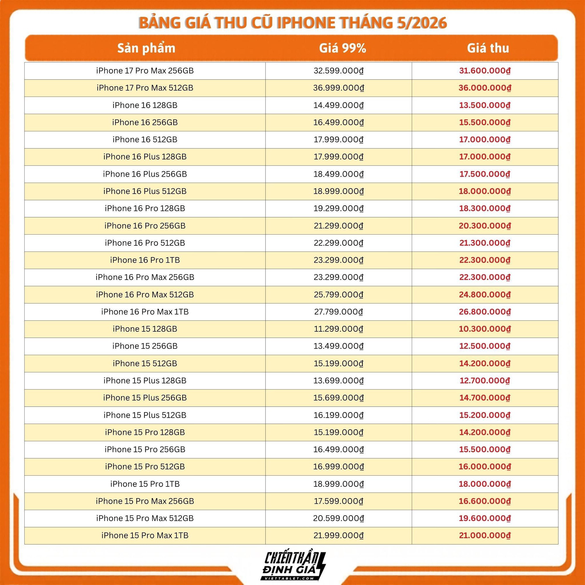Bảng giá thu cũ đổi mới iPhone hè 2026: iPhone 17 Pro Max thu tới 36 triệu đồng - Ảnh 2.