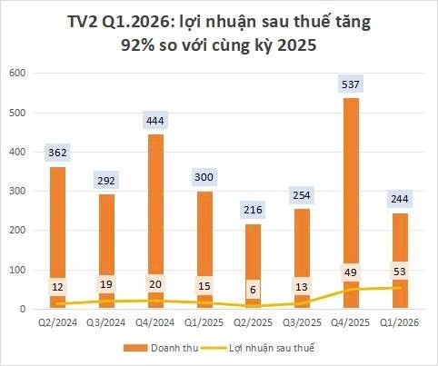 Trước khi chủ tịch bị khởi tố, TV2 làm ăn ra sao? - Ảnh 2.