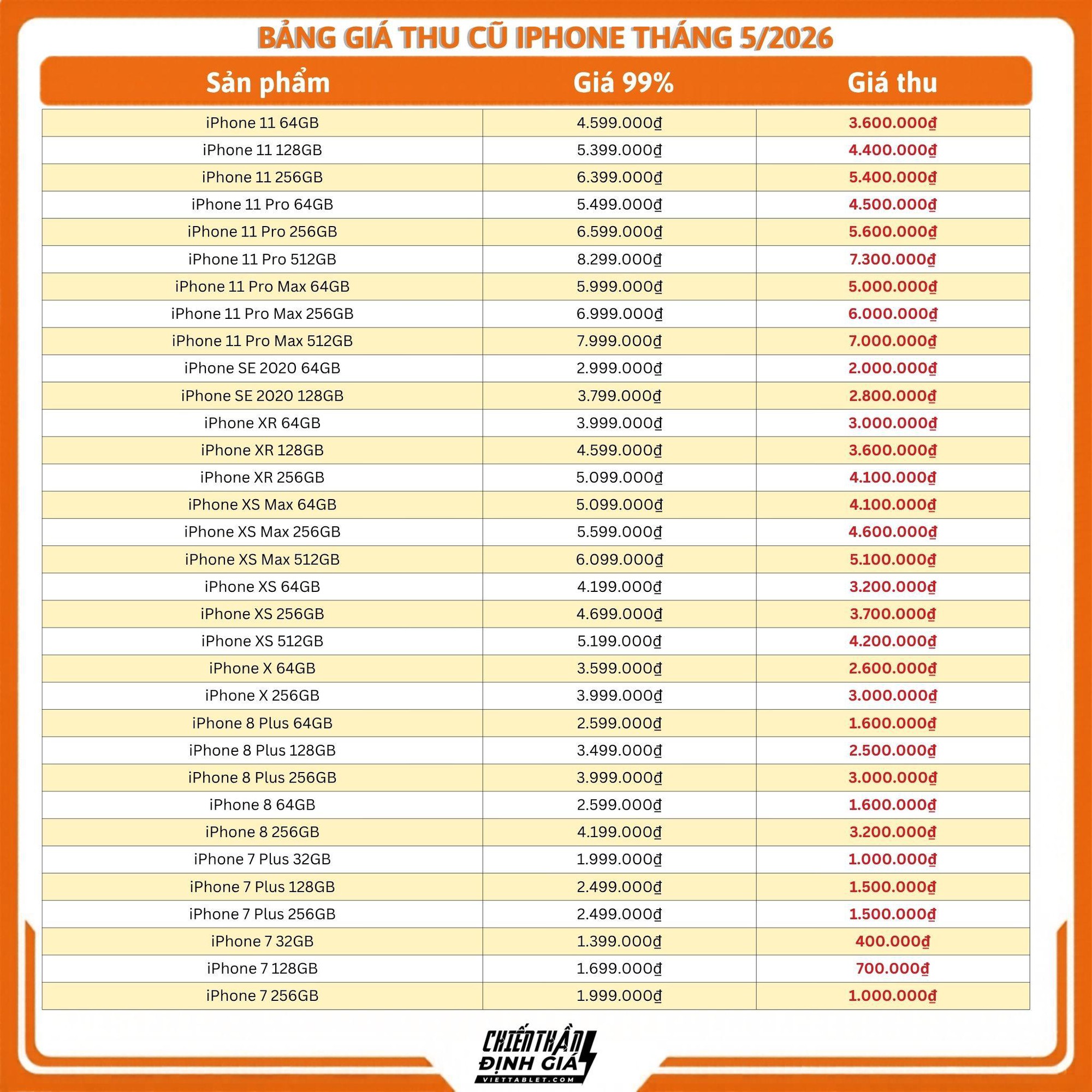Bảng giá thu cũ đổi mới iPhone hè 2026: iPhone 17 Pro Max thu tới 36 triệu đồng - Ảnh 4.