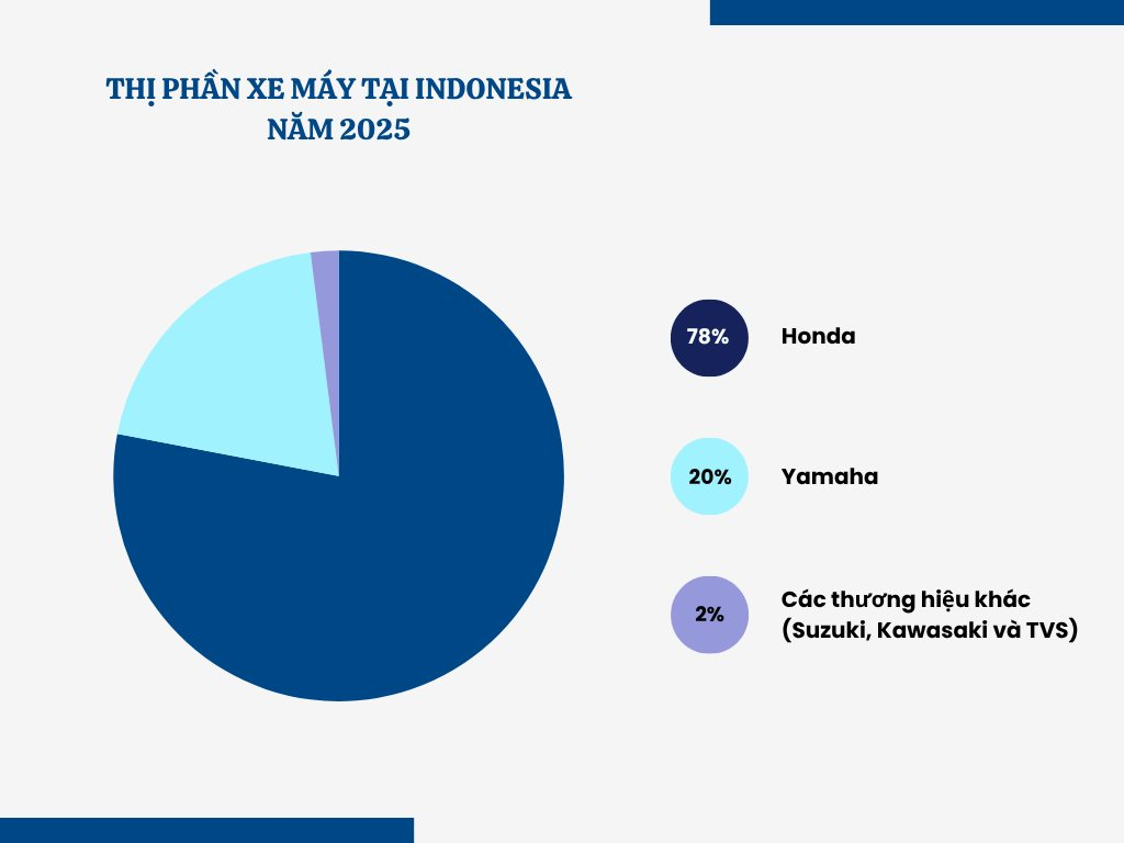 VinFast mang xe máy điện vào 'lãnh địa bất khả xâm phạm' của Honda và Yamaha - cơ hội nào cho hãng xe Việt?- Ảnh 3.