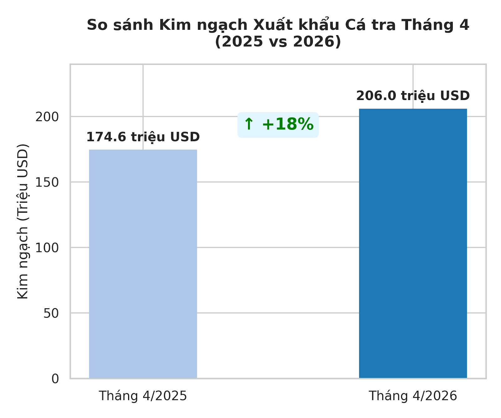 Mỹ báo tin vui cho một mặt hàng chủ lực của Việt Nam- Ảnh 2.