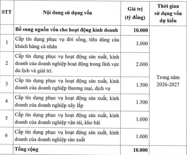 22 nhà đầu tư tham gia đợt chào bán 1 tỷ cổ phiếu riêng lẻ của NCB - Ảnh 2.