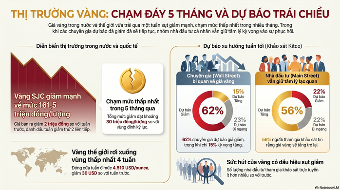 Giá vàng hôm nay 24-5: Người mua vàng đang lỗ 6-7 triệu đồng chỉ sau 2 tuần- Ảnh 2.